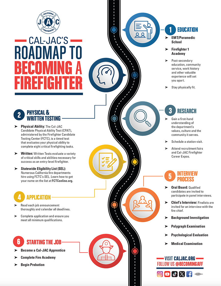 Roadmap to Becoming a Firefighter